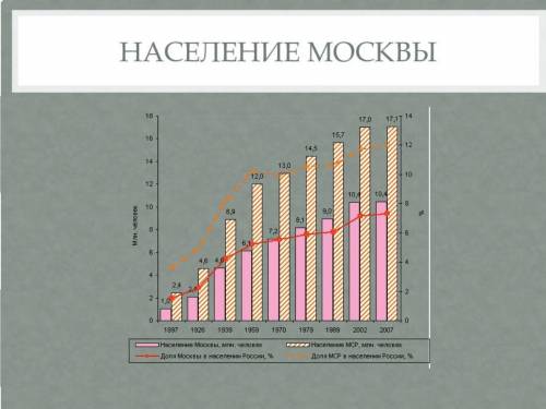 Составьте таблицу изменения населения крупнейших городов России с 1979г. по 2006г.​