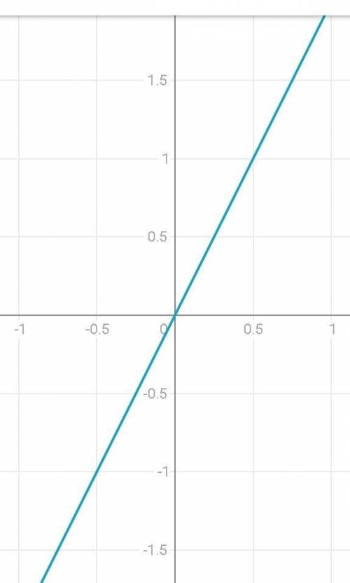 Как покак построить график функции y=2x