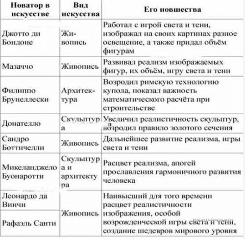 1. Кто называл себя «Любителями мудрости»? 2. Как гуманисты представляли роль и значение человека? 3