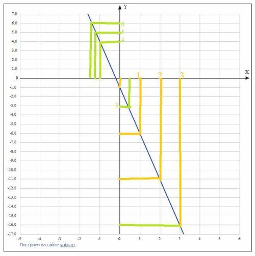 Постройте график функции заданной формулой y=-1-5x Найдите по графику 1)значение y соответствующее з