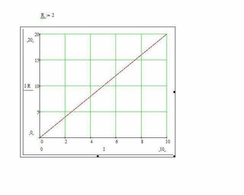 Опір провідника дорівнює 2 Ом. Подайте вольт-амперну характеристику цього провідника у вигляді графі