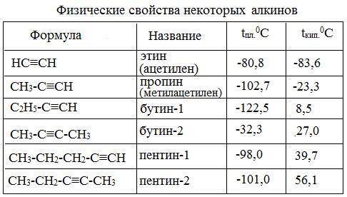 Физические свойства алкинов