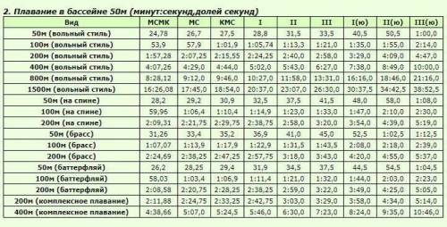 А вы не знаете на 200м(плавание) время 3:06 это какой вообще разряд?(это у подруги такой)