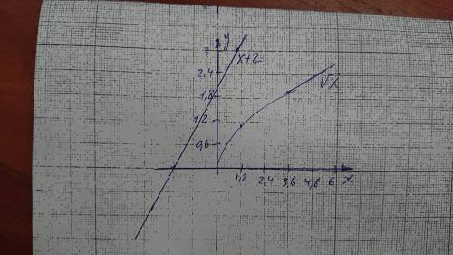 Розв'яжіть графічно рівняння: √x=x+2