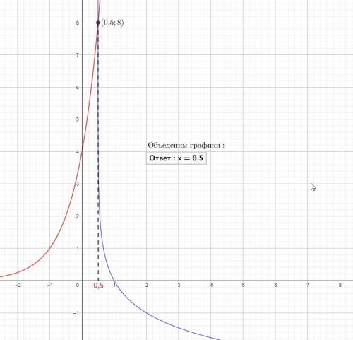 решить уравнение с графической функции.