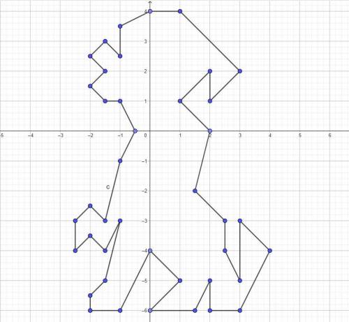 Нарисуйте собаку по заданным на координатной плоскости точкам​