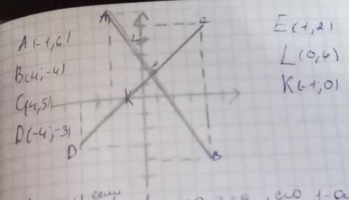 Начертите отрезки AB и CD, если A(-1; 6); В(4; -4) и сл. В.D(-4; -3). Найдите:1) Координаты точки E