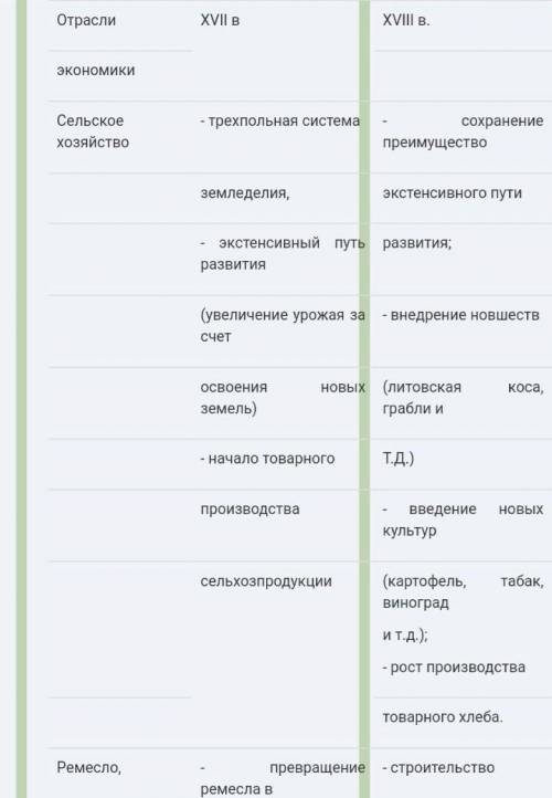 ЗАПОЛНИТЕ ТАБЛИЦУ Урок был про экономическое развитие России 17 век