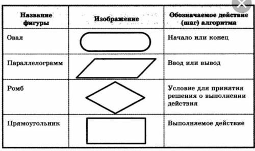 Закончите предложение Геометрическая фигура используется в блок-схемах для обозначения... .варианты