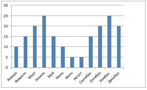 Постройте столбчатую диаграмму распределения осадков на основе приведённых данных. Январь-10, феврал