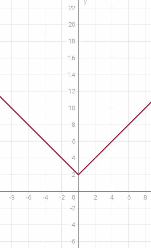 Постройте графики функций y=|x|+2, y=|x+3|