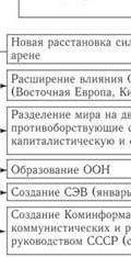 Дайте таблицу: Внешнеполитический курс СССР в 20-е гг.