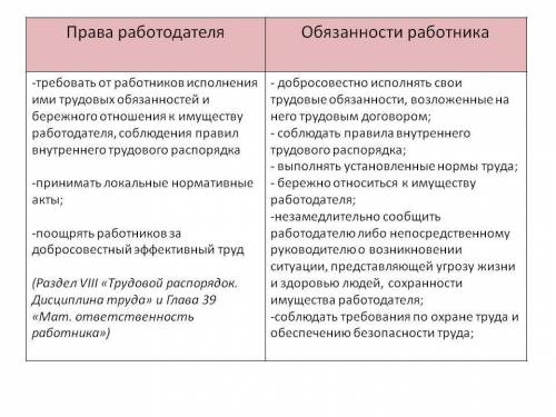 Права работника и обязанности работодателя ​