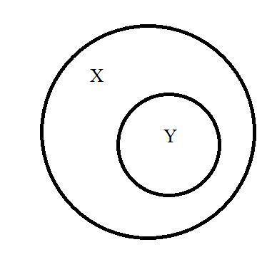 проиллюстрируйте с кругов Эйлера соотношение между множествами X и Y, если X- множество чисел кратны