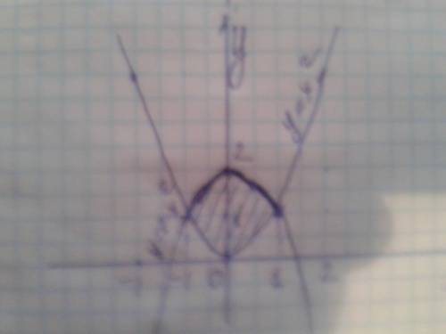 Найти площадь фигуры ограниченой линиями y=x², y=2-x²