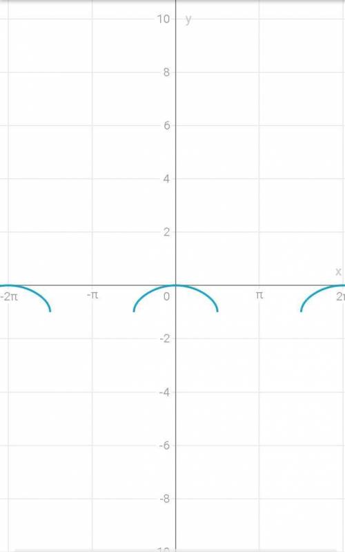 Побудуйте графік функції y=√cosx-1