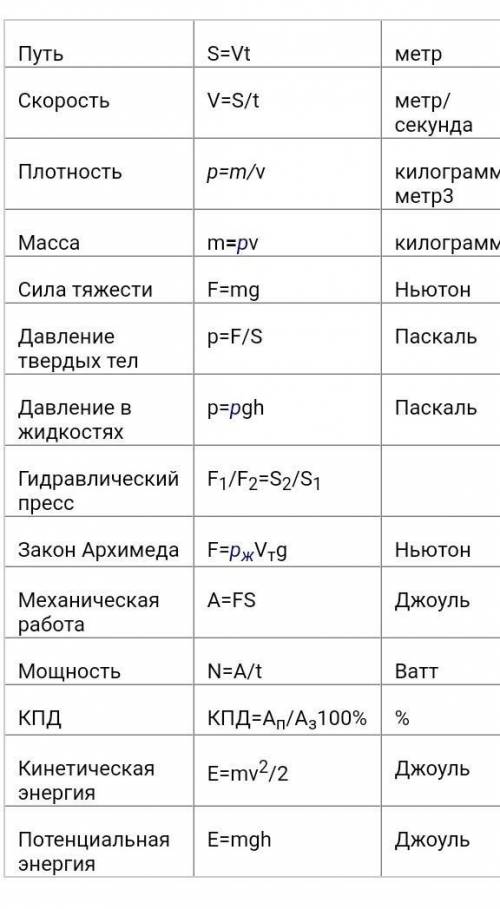 Напишите все формулы по физике 7класс учебник перешкин​