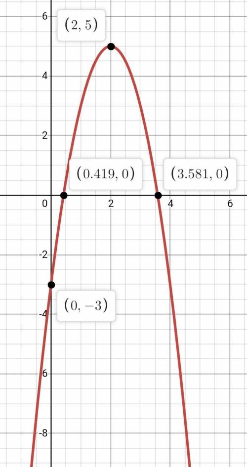 Постройте график функции -2х^2+8х-3,Вот никто мне не Я уверен(( А былла халявные будут,у вас если