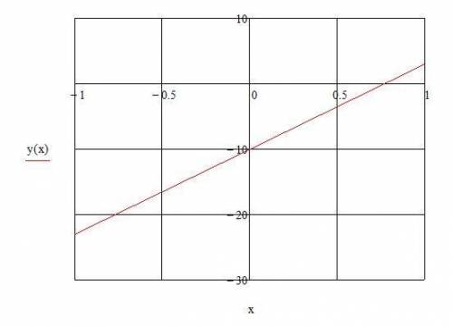 Как построить функцию если К=13 y=Kx-10 Пропустила всю тему