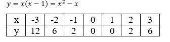 Функцію задано формулою у= х(х-1). Заповніть таблицю. х: -3; -2; -1; 0; 1; 2; 3; у: