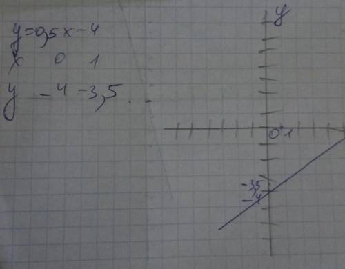 Построить график функции: y = 0,5x - 4