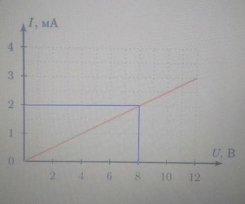 ОЧЕНЬ ПИШУ ТЕСТНа рисунке изображен график зависимости силы тока в проводнике от напряжениямежду его