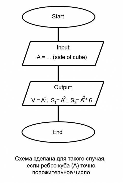Cоставить блок схему. 1. Вычислить площадь грани, площадь полной поверхности и объем куба по заданно