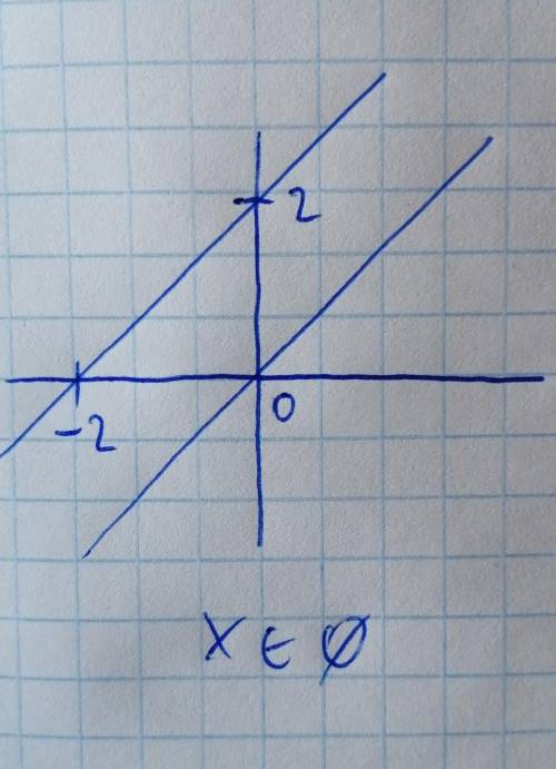 Графічно розв'язати рірівнян: корінь х=х+2