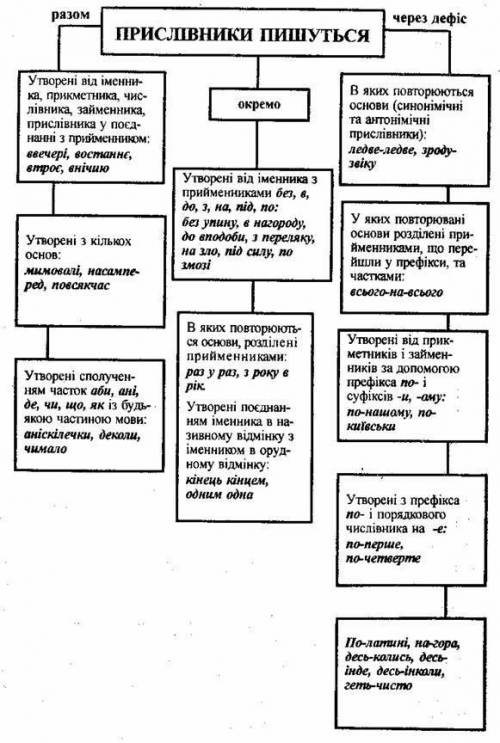 Подані прислівники запишіть відповідно до правописних норм, прокоментуйте написання. Раз(у)раз, в(др