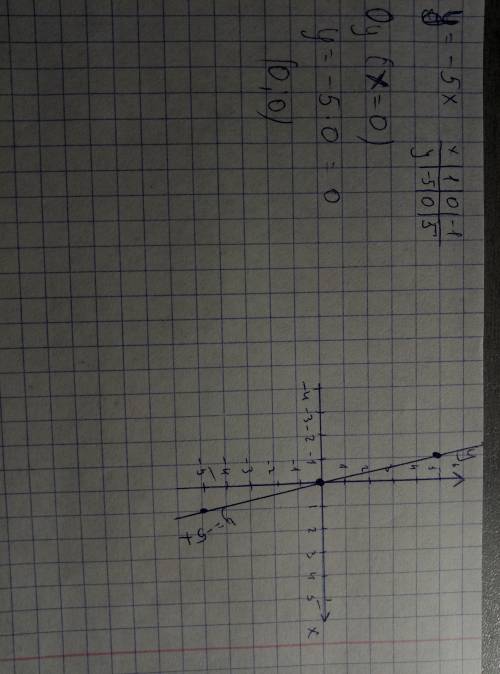 Построй график функции y=−5x и по графику определи координаты точки пересечения графика функции с ос