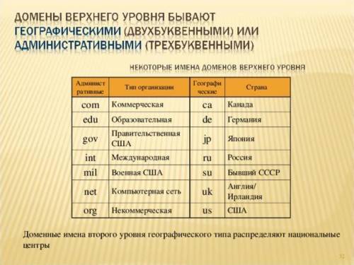 Чем отличается административное имя домена от географического?