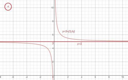 Постройте эскиз графика какой-нибудь функции у=f(x), обладающей указанным свойством: a) limf(x)=5 х