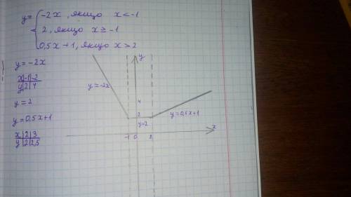 Побудувати графік функції: у = { {-2х,якщо х<-1; 2,якщо-1≤х<2; 0,5х+1,якщо х≥2.