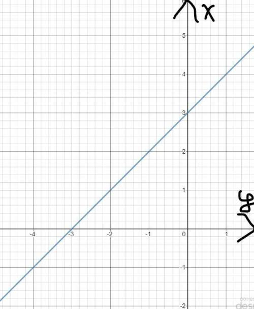 Отметьте любые 3 точки графика уравнения y=-x+3