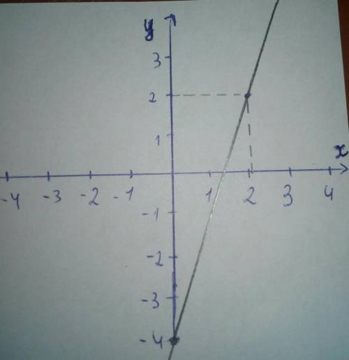Знайти точку перетину графіка функції у =3х-4 з віссю абсцис