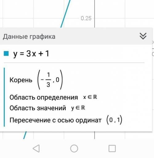 Ребят надо сделать. ПРОВЕРИТЬ ГРАФИЧЕСКИ y=3x+1 y=-3+1