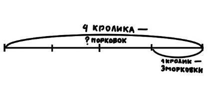 Составить схему к этой задачи и решите её:Каждому из четырех кроликов дали по 3 морковки .сколько вс