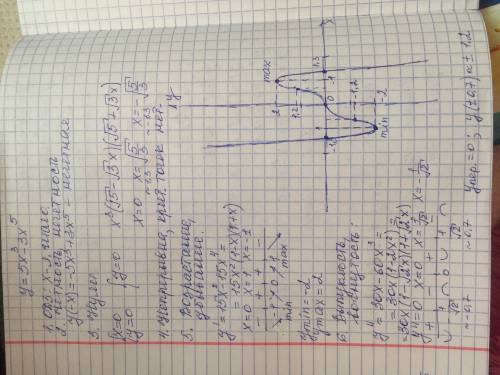 Исследуйте функцию с производной и постройте ее график y=5x3-3x5​