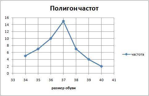 Приведена таблица размеров обуви 50 восьмиклассницИспользуй данные 1)постройте таблицу относительных