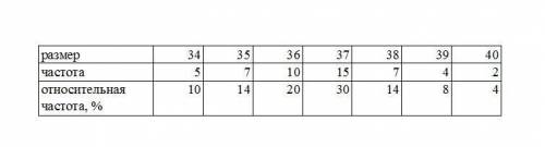 Приведена таблица размеров обуви 50 восьмиклассницИспользуй данные 1)постройте таблицу относительных