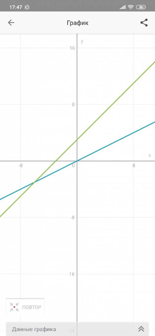 Решить графически уравнение: 0,5х=х+3.