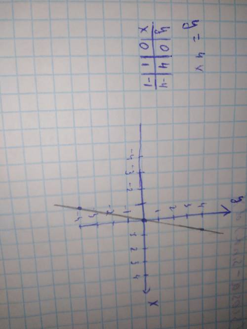 Постройте график функции y=4x