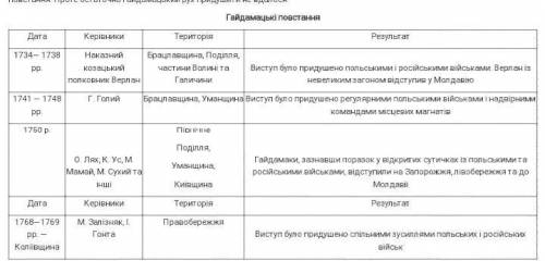 Складіть у зошиті порівняльну таблицю повстань 1734,1750 і 1768 рр.