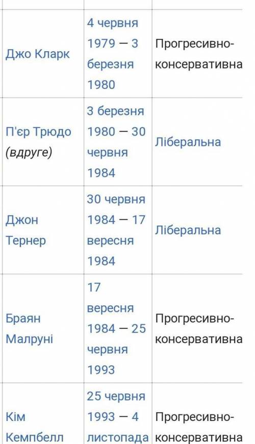 Прем’єр-міністрів Канади в хронологічній послідовності с 1945 года