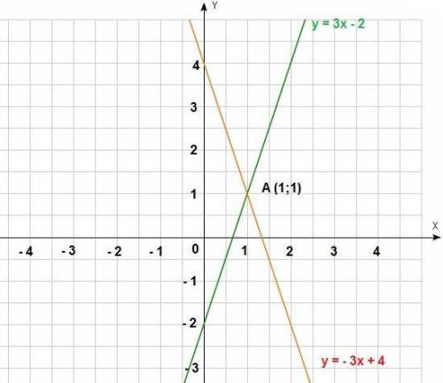 Построить графики функций y=3x-2 , y=-3x+4 и найти координаты точки их пересечения​