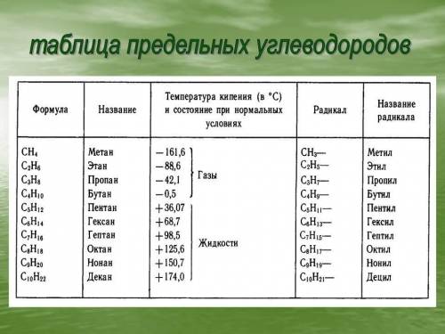 Какое из перечисленных веществ относится к предельным углеводородам? C5H8 C9H20 C7H12 C2H4