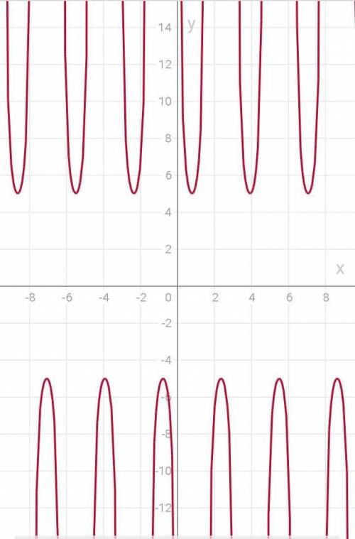 Найдите область определения функции y=5/sin2x​