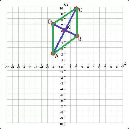 Даны координаты двух смежных вершин параллелограмма A (-2;2) и B (2;5) и точки пересечения диагонале