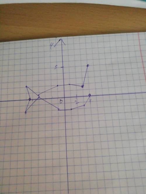 О. Нарисуйте ломаную, вершины которой имеют координаты: (4, 5(3; 1,5), (1; 2), (-1; 2), (-4; 0,5), (