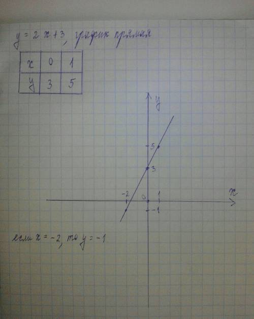 Постройте график функции y = 2x +3. Пользуясь графиком, найдите: a) значение функции, если значение